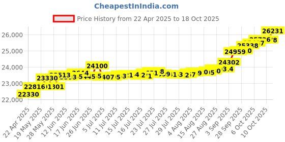 tatacliq.com Kisna Diamond & Gold Jewellery Sioned 14k (585) Diamond & Gold Ring For Women kisna diamond & gold jewellery Price History Graph from 22 Apr 2025 to 18 Oct 2025