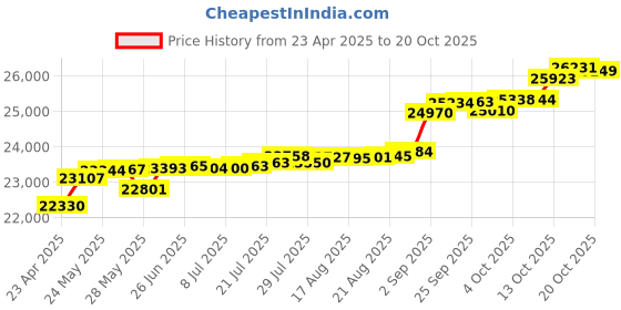 tatacliq.com Kisna Diamond & Gold Jewellery Sioned 14k (585) Diamond & Gold Ring For Women kisna diamond & gold jewellery Price History Graph from 23 Apr 2025 to 20 Oct 2025