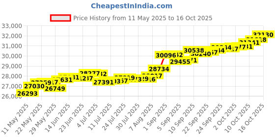 tatacliq.com Kisna Diamond & Gold Jewellery Sioned 18k (750) Diamond & Gold Ring For Women kisna diamond & gold jewellery Price History Graph from 11 May 2025 to 16 Oct 2025