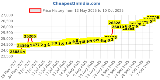tatacliq.com Kisna Diamond & Gold Jewellery Skyla 14k (585) Diamond & Gold Ring For Women kisna diamond & gold jewellery Price History Graph from 13 May 2025 to 10 Oct 2025