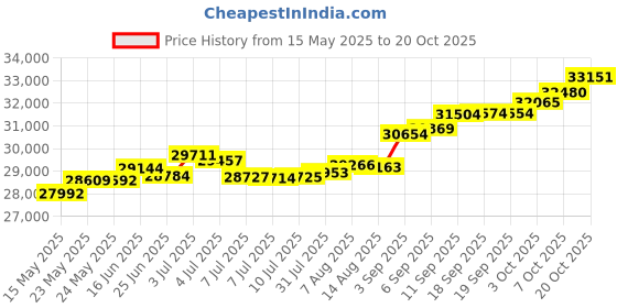 tatacliq.com Kisna Diamond & Gold Jewellery Skyla 18k (750) Diamond & Gold Ring For Women kisna diamond & gold jewellery Price History Graph from 15 May 2025 to 20 Oct 2025