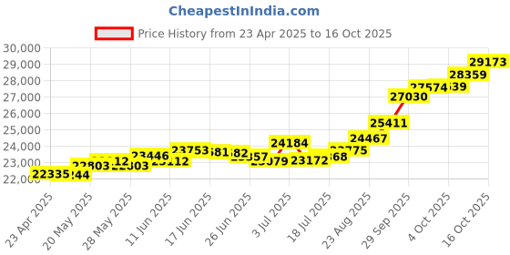 tatacliq.com Kisna Diamond & Gold Jewellery Skylar for her 18k (750) Diamond & Gold Ring For Women kisna diamond & gold jewellery Price History Graph from 23 Apr 2025 to 16 Oct 2025