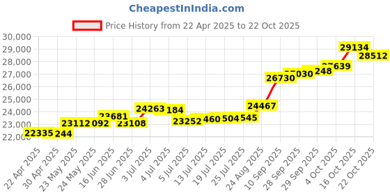 tatacliq.com Kisna Diamond & Gold Jewellery Skylar for her 18k (750) Diamond & Gold Ring For Women kisna diamond & gold jewellery Price History Graph from 22 Apr 2025 to 22 Oct 2025