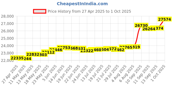 tatacliq.com Kisna Diamond & Gold Jewellery Skylar for her 18k (750) Diamond & Gold Ring For Women kisna diamond & gold jewellery Price History Graph from 27 Apr 2025 to 1 Oct 2025