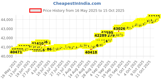tatacliq.com Kisna Diamond & Gold Jewellery Skylara 14k (585) Diamond & Gold Ring For Women kisna diamond & gold jewellery Price History Graph from 16 May 2025 to 15 Oct 2025