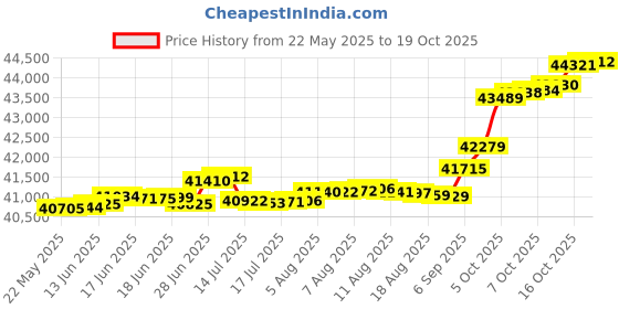 tatacliq.com Kisna Diamond & Gold Jewellery Skylara 14k (585) Diamond & Gold Ring For Women kisna diamond & gold jewellery Price History Graph from 22 May 2025 to 19 Oct 2025
