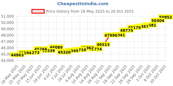 tatacliq.com Kisna Diamond & Gold Jewellery Skylara 18k (750) Diamond & Gold Ring For Women kisna diamond & gold jewellery Price History Graph from 18 May 2025 to 20 Oct 2025