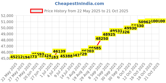 tatacliq.com Kisna Diamond & Gold Jewellery Skylara 18k (750) Diamond & Gold Ring For Women kisna diamond & gold jewellery Price History Graph from 22 May 2025 to 20 Oct 2025