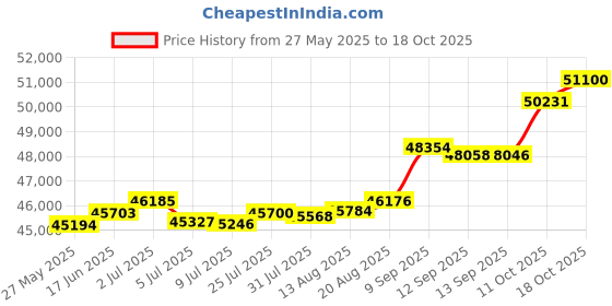 tatacliq.com Kisna Diamond & Gold Jewellery Skylara 18k (750) Diamond & Gold Ring For Women kisna diamond & gold jewellery Price History Graph from 27 May 2025 to 18 Oct 2025