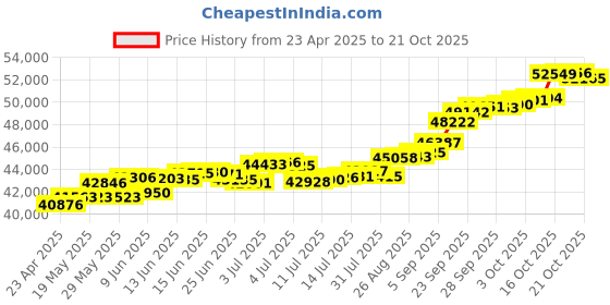 tatacliq.com Kisna Diamond & Gold Jewellery Sobia 18k (750) Diamond & Gold Ring For Women kisna diamond & gold jewellery Price History Graph from 23 Apr 2025 to 21 Oct 2025