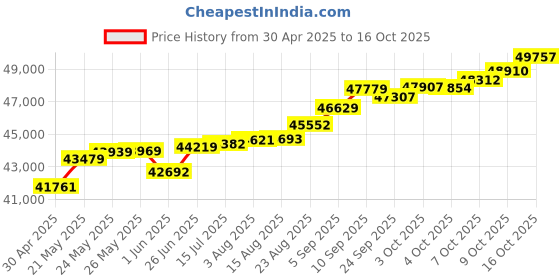 tatacliq.com Kisna Diamond & Gold Jewellery Sofi 14k (585) Diamond & Gold Ring For Women kisna diamond & gold jewellery Price History Graph from 30 Apr 2025 to 16 Oct 2025