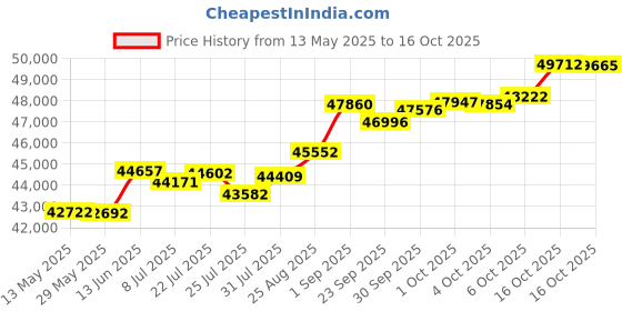 tatacliq.com Kisna Diamond & Gold Jewellery Sofi 14k (585) Diamond & Gold Ring For Women kisna diamond & gold jewellery Price History Graph from 13 May 2025 to 16 Oct 2025