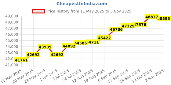 tatacliq.com Kisna Diamond & Gold Jewellery Sofi 14k (585) Diamond & Gold Ring For Women kisna diamond & gold jewellery Price History Graph from 11 May 2025 to 3 Nov 2025