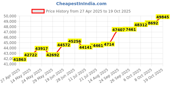 tatacliq.com Kisna Diamond & Gold Jewellery Sofi 14k (585) Diamond & Gold Ring For Women kisna diamond & gold jewellery Price History Graph from 27 Apr 2025 to 19 Oct 2025