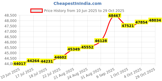 tatacliq.com Kisna Diamond & Gold Jewellery Sofi 14k (585) Diamond & Gold Ring For Women kisna diamond & gold jewellery Price History Graph from 10 Jun 2025 to 29 Oct 2025