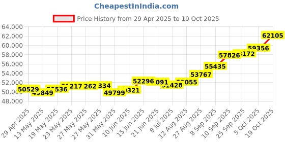 tatacliq.com Kisna Diamond & Gold Jewellery Sofi 18k (750) Diamond & Gold Ring For Women kisna diamond & gold jewellery Price History Graph from 29 Apr 2025 to 19 Oct 2025