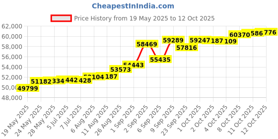 tatacliq.com Kisna Diamond & Gold Jewellery Sofi 18k (750) Diamond & Gold Ring For Women kisna diamond & gold jewellery Price History Graph from 19 May 2025 to 12 Oct 2025