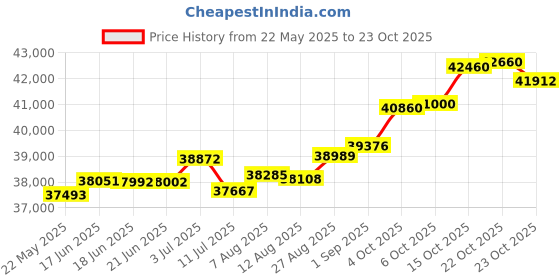 tatacliq.com Kisna Diamond & Gold Jewellery Somer 14k (585) Diamond & Gold Ring For Women kisna diamond & gold jewellery Price History Graph from 22 May 2025 to 23 Oct 2025