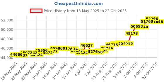 tatacliq.com Kisna Diamond & Gold Jewellery Somer 18k (750) Diamond & Gold Ring For Women kisna diamond & gold jewellery Price History Graph from 13 May 2025 to 13 Oct 2025