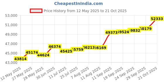 tatacliq.com Kisna Diamond & Gold Jewellery Somer 18k (750) Diamond & Gold Ring For Women kisna diamond & gold jewellery Price History Graph from 12 May 2025 to 29 Sep 2025