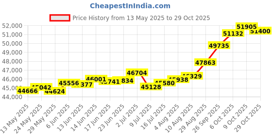 tatacliq.com Kisna Diamond & Gold Jewellery Somer 18k (750) Diamond & Gold Ring For Women kisna diamond & gold jewellery Price History Graph from 13 May 2025 to 29 Oct 2025