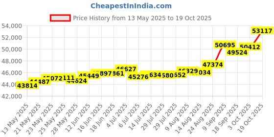 tatacliq.com Kisna Diamond & Gold Jewellery Somer 18k (750) Diamond & Gold Ring For Women kisna diamond & gold jewellery Price History Graph from 13 May 2025 to 19 Oct 2025