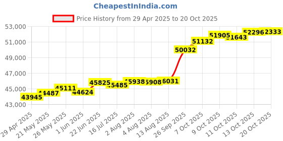 tatacliq.com Kisna Diamond & Gold Jewellery Somer 18k (750) Diamond & Gold Ring For Women kisna diamond & gold jewellery Price History Graph from 29 Apr 2025 to 20 Oct 2025