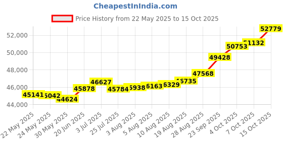 tatacliq.com Kisna Diamond & Gold Jewellery Somer 18k (750) Diamond & Gold Ring For Women kisna diamond & gold jewellery Price History Graph from 22 May 2025 to 15 Oct 2025