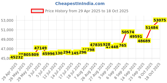 tatacliq.com Kisna Diamond & Gold Jewellery Sonnie 18k (750) Diamond & Gold Ring For Women kisna diamond & gold jewellery Price History Graph from 29 Apr 2025 to 18 Oct 2025