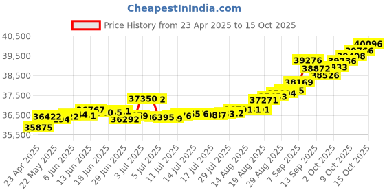 tatacliq.com Kisna Diamond & Gold Jewellery Soraya 14k (585) Diamond & Gold Ring For Women kisna diamond & gold jewellery Price History Graph from 23 Apr 2025 to 15 Oct 2025