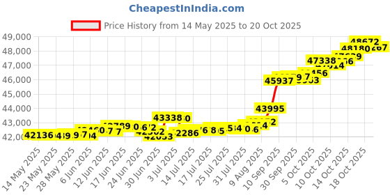 tatacliq.com Kisna Diamond & Gold Jewellery Soraya 18k (750) Diamond & Gold Ring For Women kisna diamond & gold jewellery Price History Graph from 14 May 2025 to 20 Oct 2025