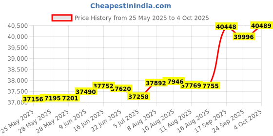 tatacliq.com Kisna Diamond & Gold Jewellery Sorcha 14k (585) Diamond & Gold Ring For Women kisna diamond & gold jewellery Price History Graph from 25 May 2025 to 4 Oct 2025