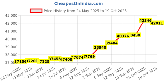 tatacliq.com Kisna Diamond & Gold Jewellery Sorcha 14k (585) Diamond & Gold Ring For Women kisna diamond & gold jewellery Price History Graph from 24 May 2025 to 19 Oct 2025