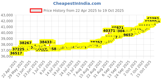 tatacliq.com Kisna Diamond & Gold Jewellery Sorcha 14k (585) Diamond & Gold Ring For Women kisna diamond & gold jewellery Price History Graph from 22 Apr 2025 to 19 Oct 2025