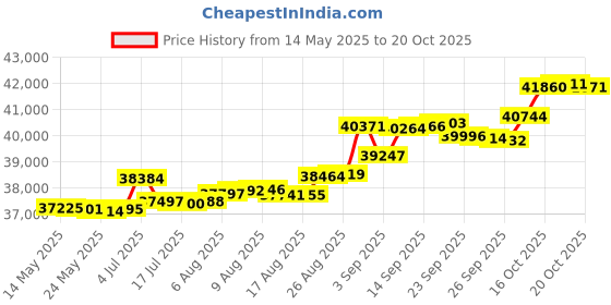 tatacliq.com Kisna Diamond & Gold Jewellery Sorcha 14k (585) Diamond & Gold Ring For Women kisna diamond & gold jewellery Price History Graph from 14 May 2025 to 18 Oct 2025