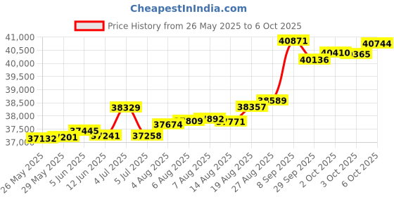 tatacliq.com Kisna Diamond & Gold Jewellery Sorcha 14k (585) Diamond & Gold Ring For Women kisna diamond & gold jewellery Price History Graph from 26 May 2025 to 6 Oct 2025