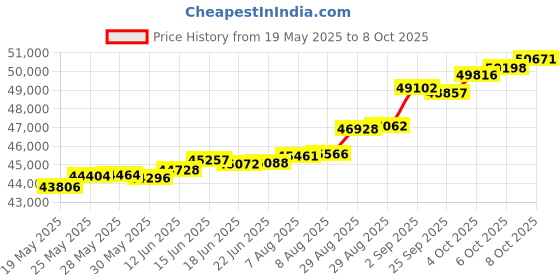 tatacliq.com Kisna Diamond & Gold Jewellery Sorcha 18k (750) Diamond & Gold Ring For Women kisna diamond & gold jewellery Price History Graph from 19 May 2025 to 8 Oct 2025