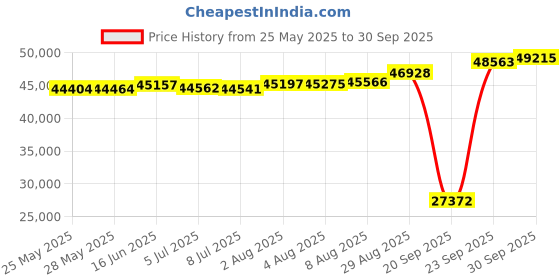 tatacliq.com Kisna Diamond & Gold Jewellery Sorcha 18k (750) Diamond & Gold Ring For Women kisna diamond & gold jewellery Price History Graph from 25 May 2025 to 30 Sep 2025