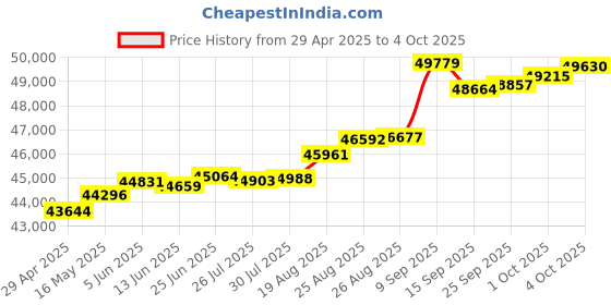 tatacliq.com Kisna Diamond & Gold Jewellery Sorcha 18k (750) Diamond & Gold Ring For Women kisna diamond & gold jewellery Price History Graph from 29 Apr 2025 to 4 Oct 2025