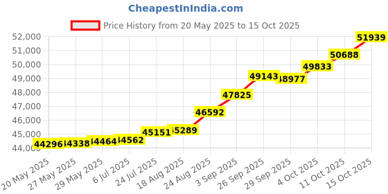 tatacliq.com Kisna Diamond & Gold Jewellery Sorcha 18k (750) Diamond & Gold Ring For Women kisna diamond & gold jewellery Price History Graph from 20 May 2025 to 15 Oct 2025