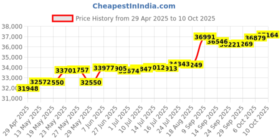 tatacliq.com Kisna Diamond & Gold Jewellery Soren 14k (585) Diamond & Gold Ring For Women kisna diamond & gold jewellery Price History Graph from 29 Apr 2025 to 10 Oct 2025