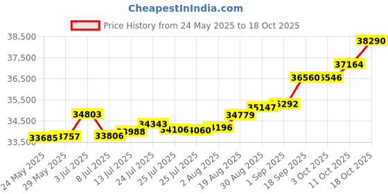 tatacliq.com Kisna Diamond & Gold Jewellery Soren 14k (585) Diamond & Gold Ring For Women kisna diamond & gold jewellery Price History Graph from 24 May 2025 to 18 Oct 2025