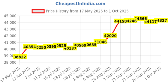tatacliq.com Kisna Diamond & Gold Jewellery Soren 18k (750) Diamond & Gold Ring For Women kisna diamond & gold jewellery Price History Graph from 17 May 2025 to 1 Oct 2025