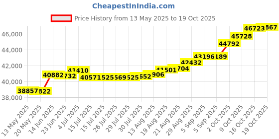 tatacliq.com Kisna Diamond & Gold Jewellery Soren 18k (750) Diamond & Gold Ring For Women kisna diamond & gold jewellery Price History Graph from 13 May 2025 to 19 Oct 2025