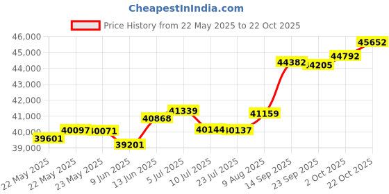 tatacliq.com Kisna Diamond & Gold Jewellery Soren 18k (750) Diamond & Gold Ring For Women kisna diamond & gold jewellery Price History Graph from 22 May 2025 to 22 Oct 2025