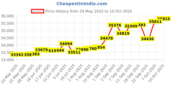 tatacliq.com Kisna Diamond & Gold Jewellery Sorrel 14k (585) Diamond & Gold Ring For Women kisna diamond & gold jewellery Price History Graph from 24 May 2025 to 10 Oct 2025