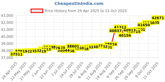 tatacliq.com Kisna Diamond & Gold Jewellery Sorrel 18k (750) Diamond & Gold Ring For Women kisna diamond & gold jewellery Price History Graph from 29 Apr 2025 to 15 Oct 2025