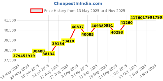 tatacliq.com Kisna Diamond & Gold Jewellery Sorrel 18k (750) Diamond & Gold Ring For Women kisna diamond & gold jewellery Price History Graph from 13 May 2025 to 3 Nov 2025