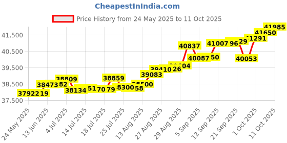tatacliq.com Kisna Diamond & Gold Jewellery Sorrel 18k (750) Diamond & Gold Ring For Women kisna diamond & gold jewellery Price History Graph from 24 May 2025 to 11 Oct 2025