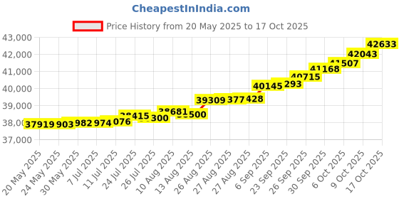 tatacliq.com Kisna Diamond & Gold Jewellery Sorrel 18k (750) Diamond & Gold Ring For Women kisna diamond & gold jewellery Price History Graph from 20 May 2025 to 17 Oct 2025